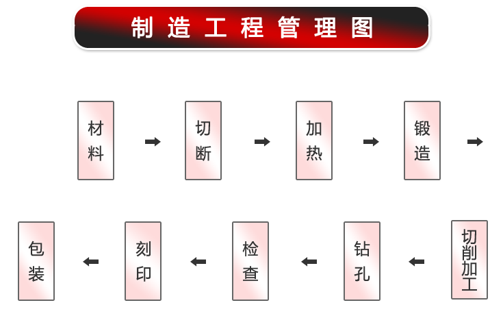 不銹鋼法蘭生產流程