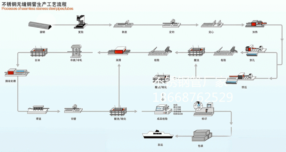 不銹鋼無縫管生產(chǎn)流程