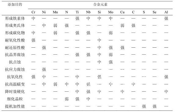 304不銹鋼化學(xué)成分對耐蝕性能的影響